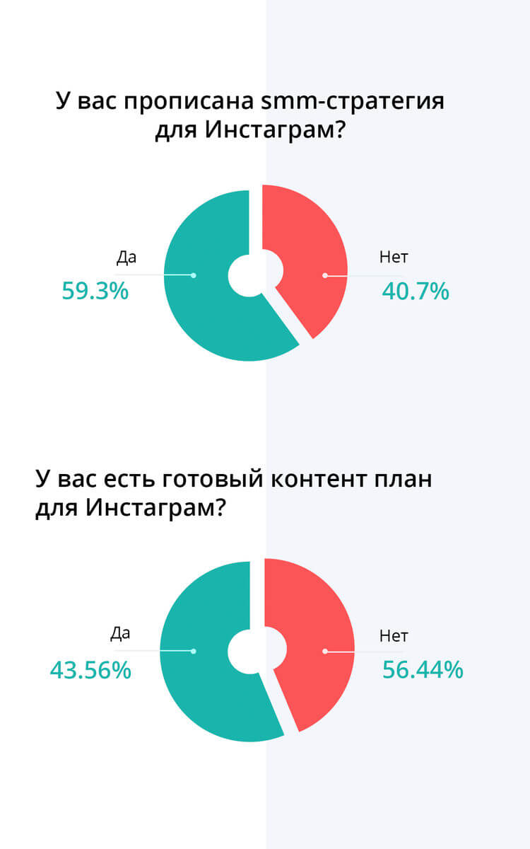 SMM, Стратегия, планирование, Instagram